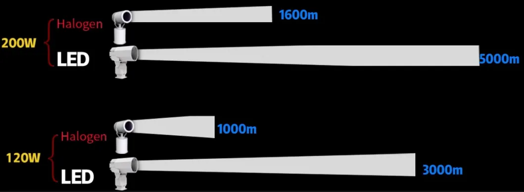 مصباح بحث LED 200W 300W IP66 مقاوم للماء الفولاذ مضاد للتآكل 1000m 3000m سفينة بحرية سفينة قارب بعيد البحث الإنقاذ مصباح بحث 8
